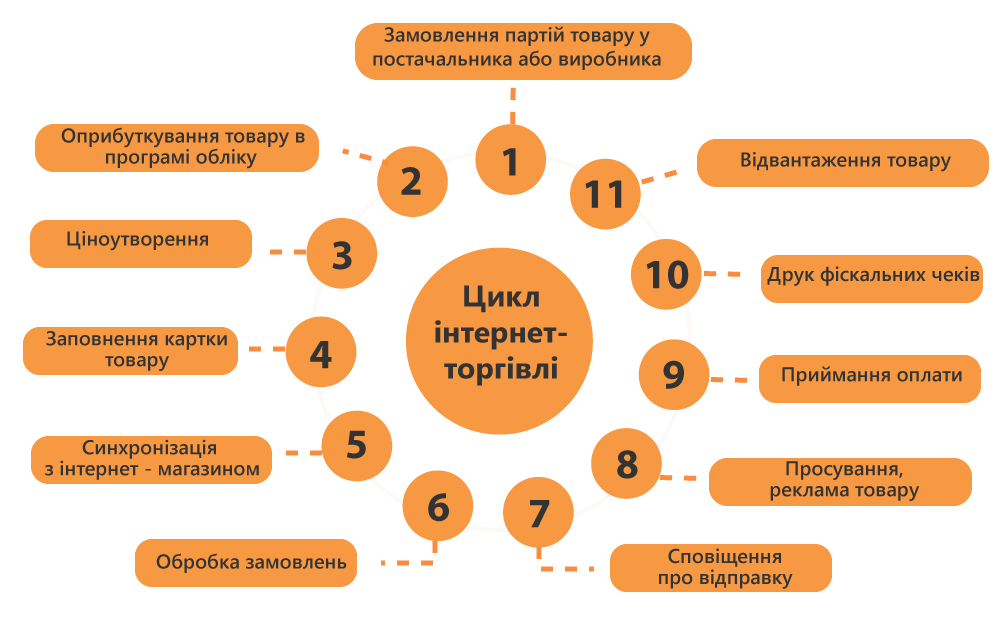 Інтернет-торгівля