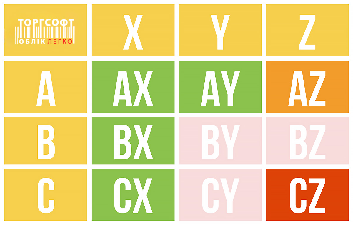 ABC and XYZ analysis in Torgsoft
