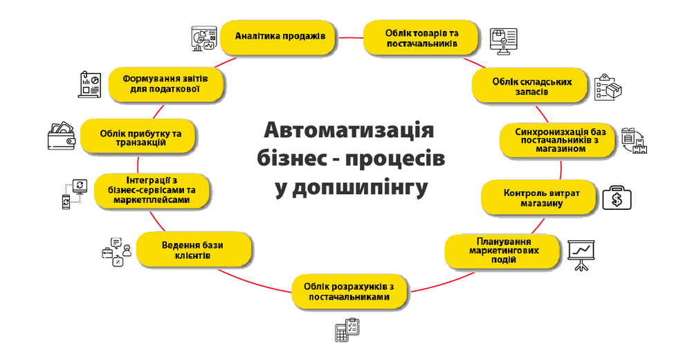 Що таке дропшипінг