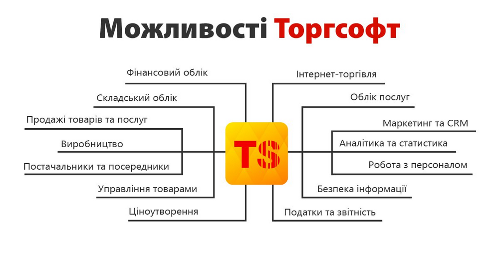 Можливості автоматизації торговельного бізнесу в Торгсофт